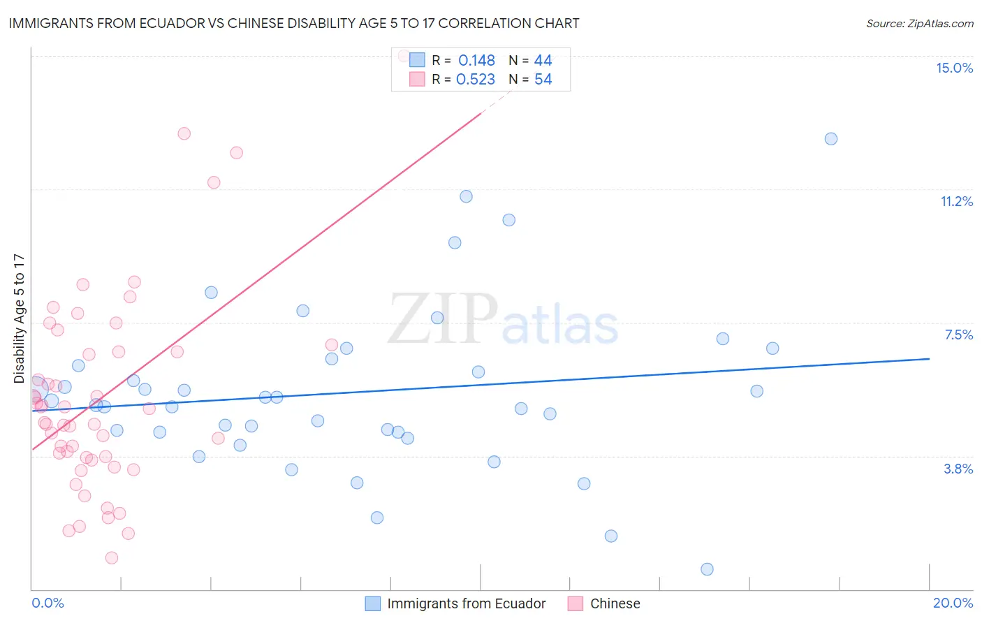 Immigrants from Ecuador vs Chinese Disability Age 5 to 17