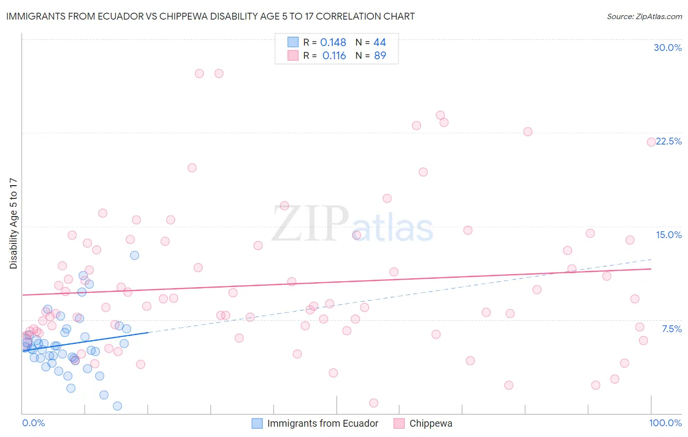 Immigrants from Ecuador vs Chippewa Disability Age 5 to 17