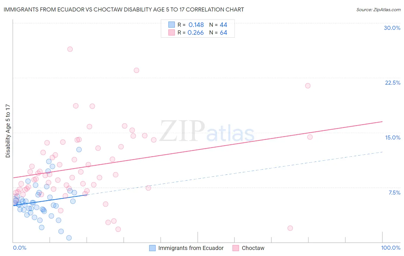 Immigrants from Ecuador vs Choctaw Disability Age 5 to 17