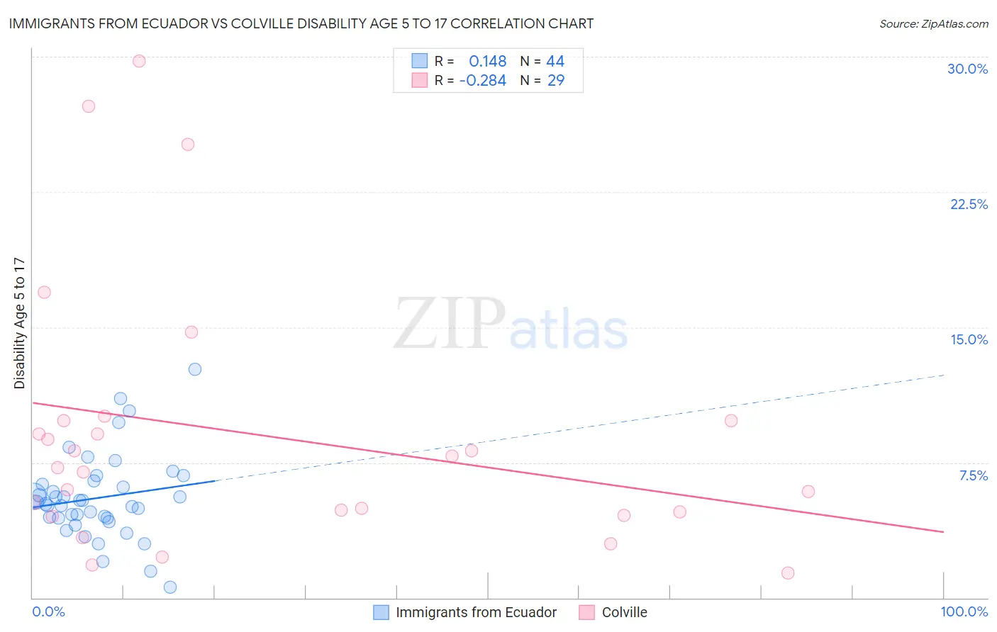 Immigrants from Ecuador vs Colville Disability Age 5 to 17