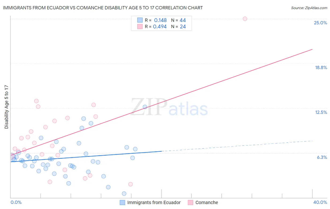 Immigrants from Ecuador vs Comanche Disability Age 5 to 17