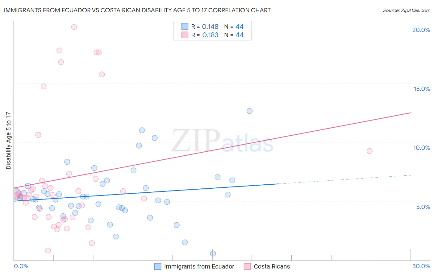 Immigrants from Ecuador vs Costa Rican Disability Age 5 to 17