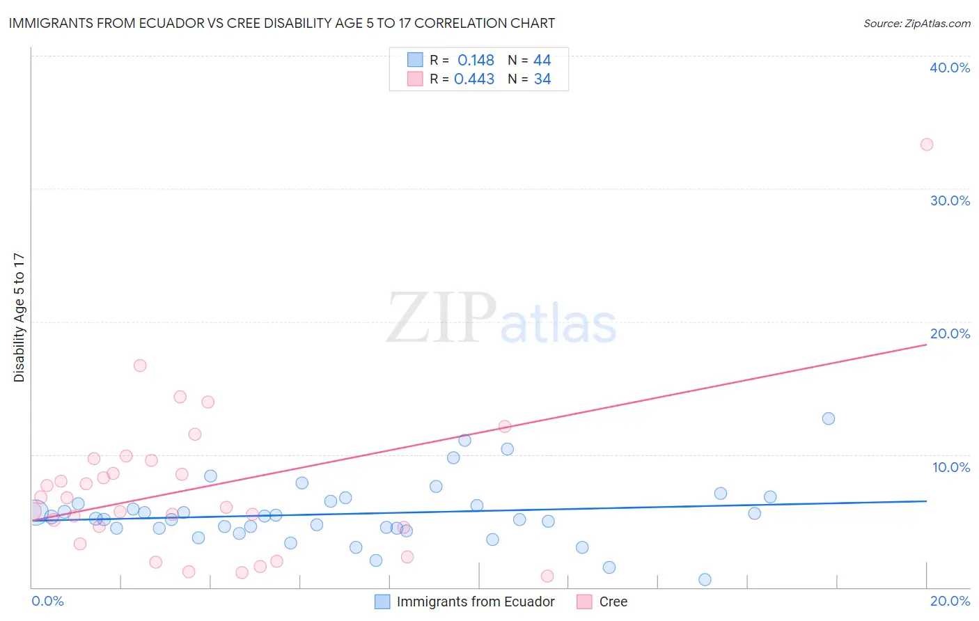 Immigrants from Ecuador vs Cree Disability Age 5 to 17