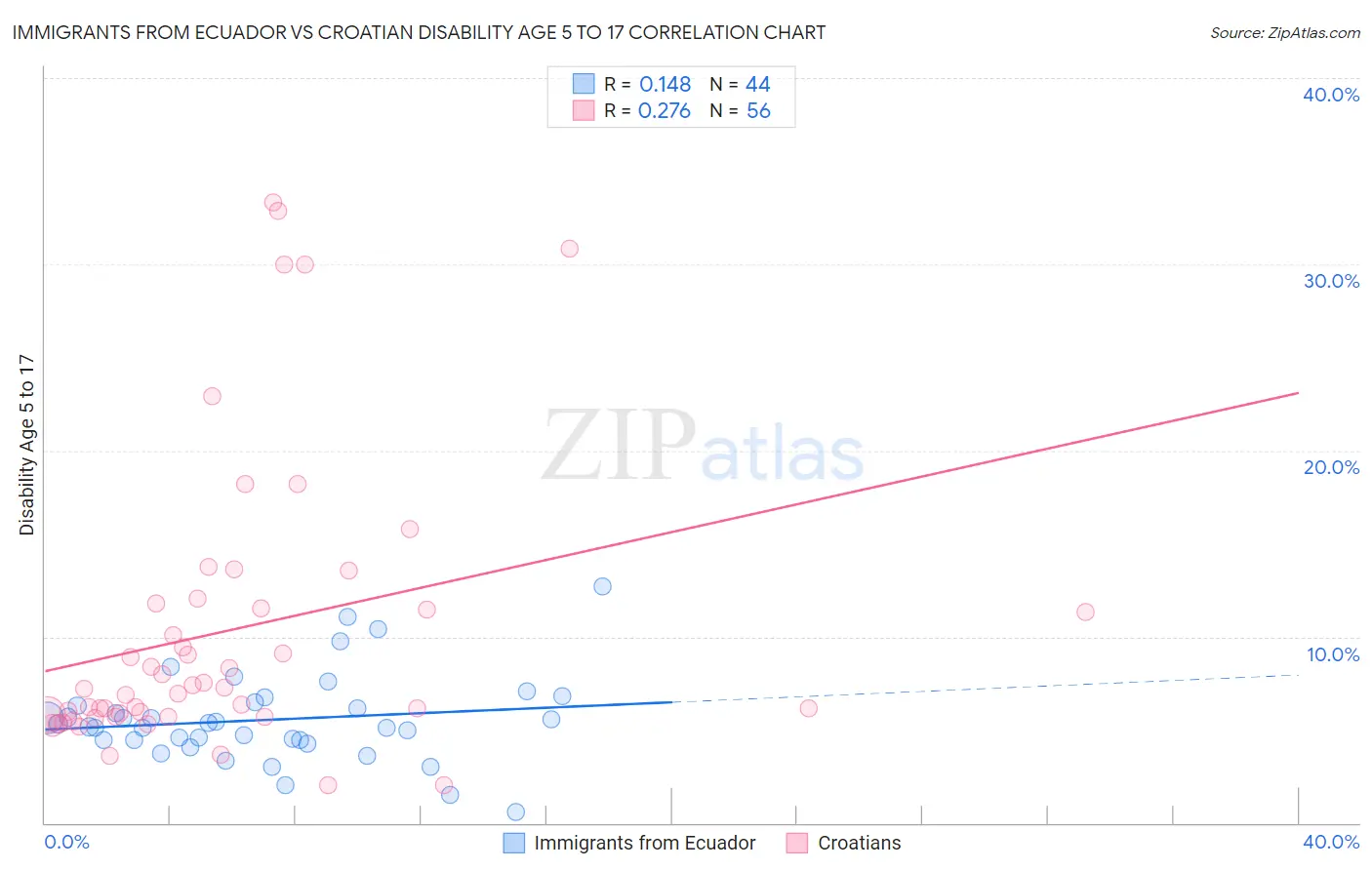 Immigrants from Ecuador vs Croatian Disability Age 5 to 17