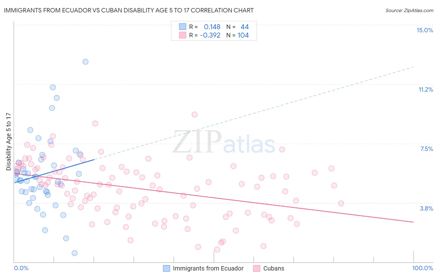 Immigrants from Ecuador vs Cuban Disability Age 5 to 17