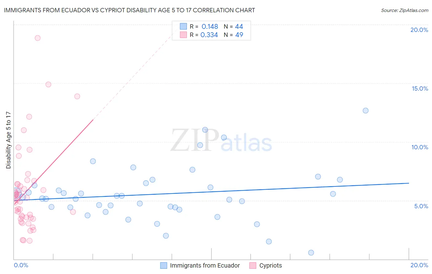 Immigrants from Ecuador vs Cypriot Disability Age 5 to 17