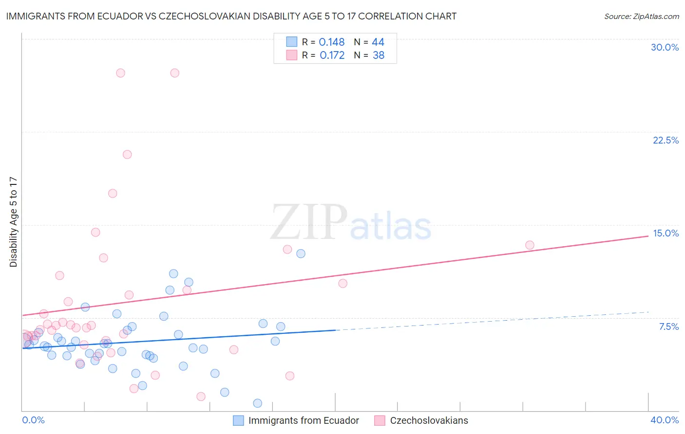 Immigrants from Ecuador vs Czechoslovakian Disability Age 5 to 17