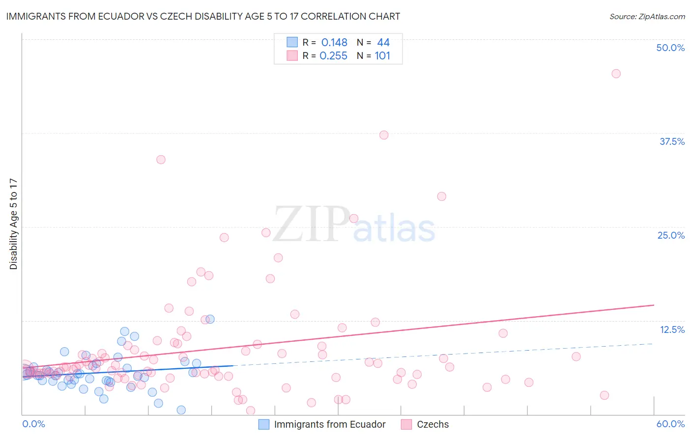 Immigrants from Ecuador vs Czech Disability Age 5 to 17