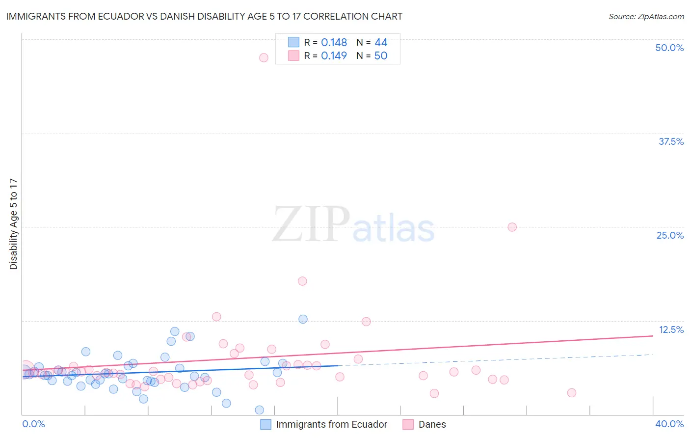 Immigrants from Ecuador vs Danish Disability Age 5 to 17
