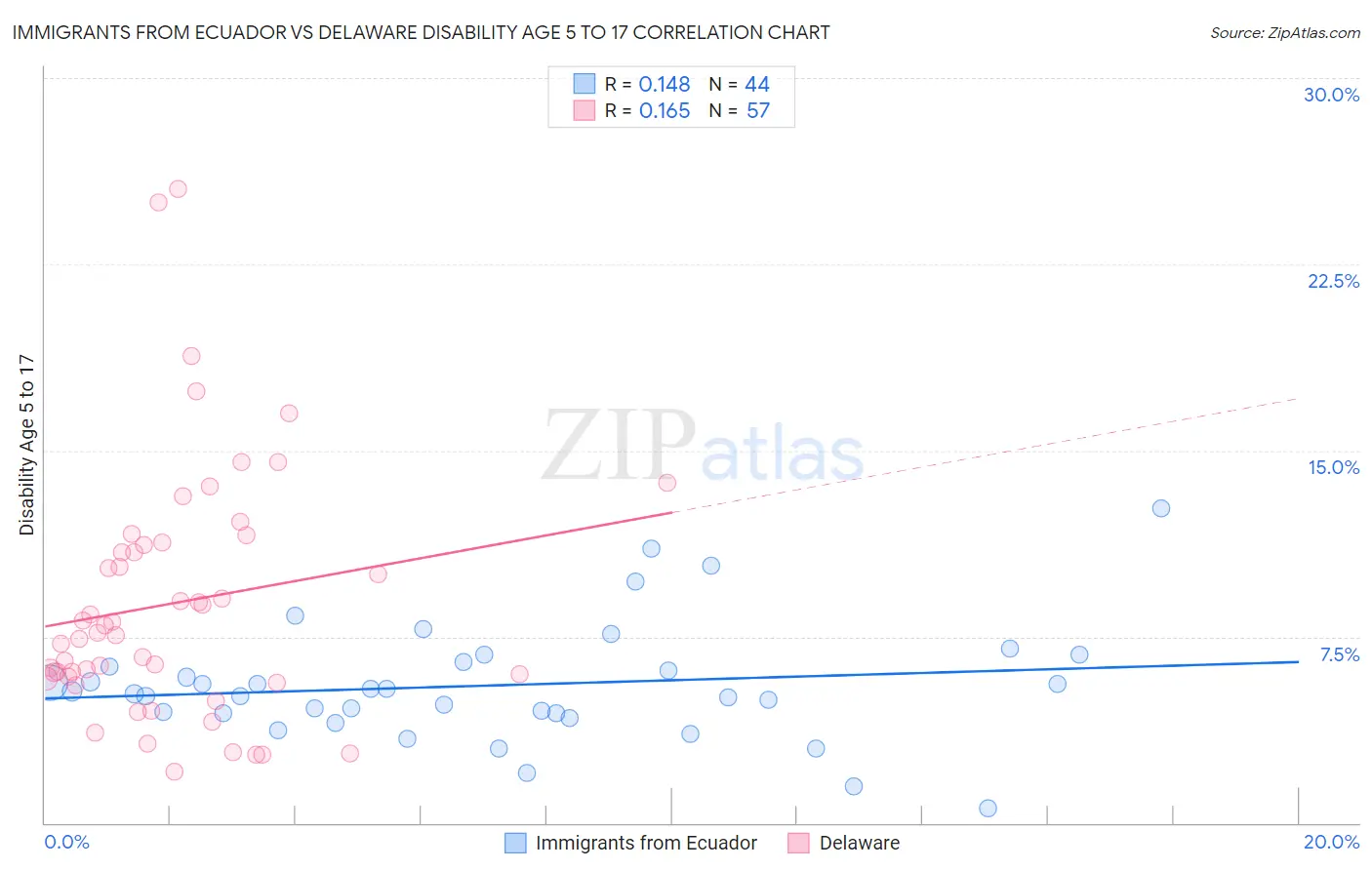 Immigrants from Ecuador vs Delaware Disability Age 5 to 17