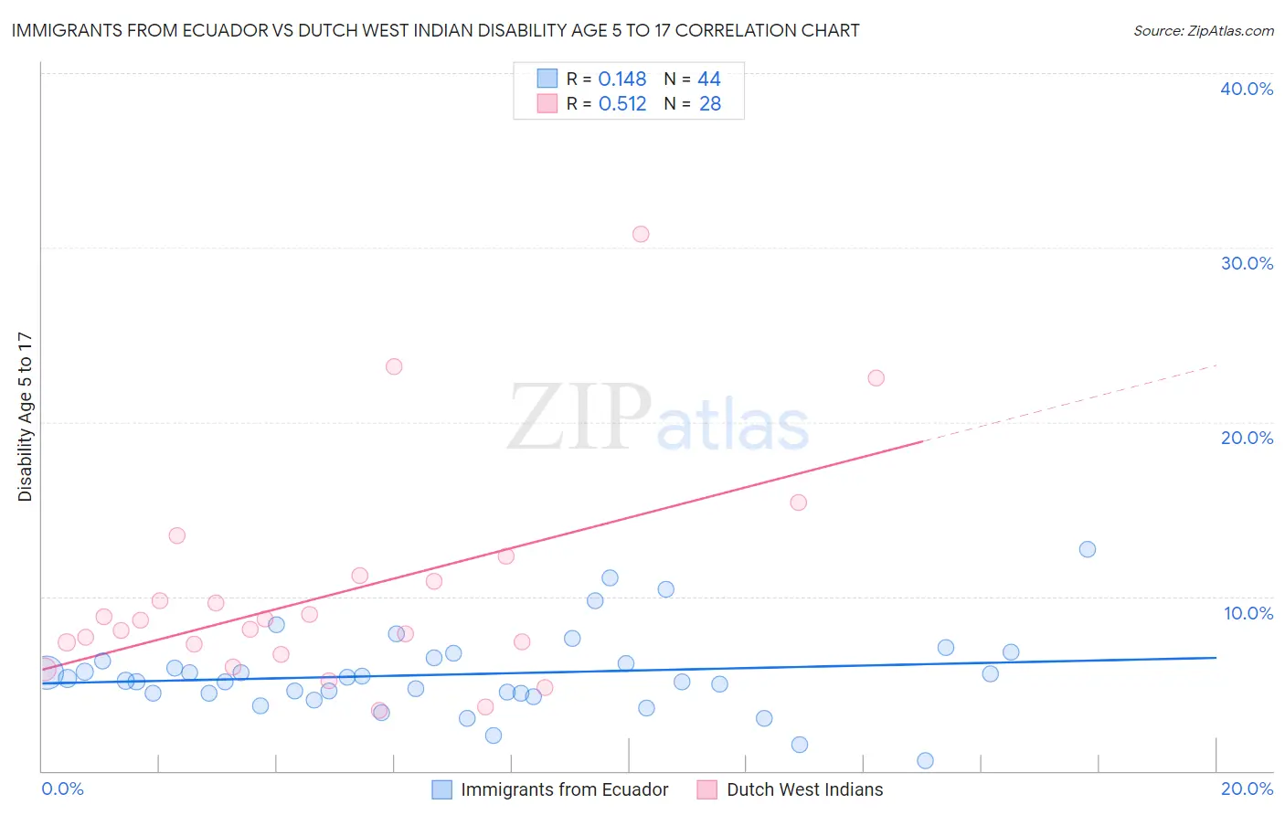 Immigrants from Ecuador vs Dutch West Indian Disability Age 5 to 17