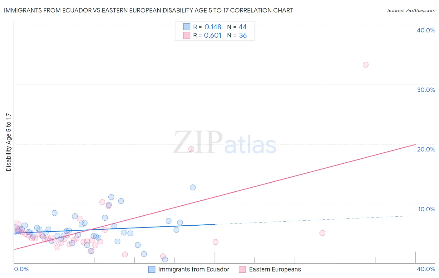 Immigrants from Ecuador vs Eastern European Disability Age 5 to 17