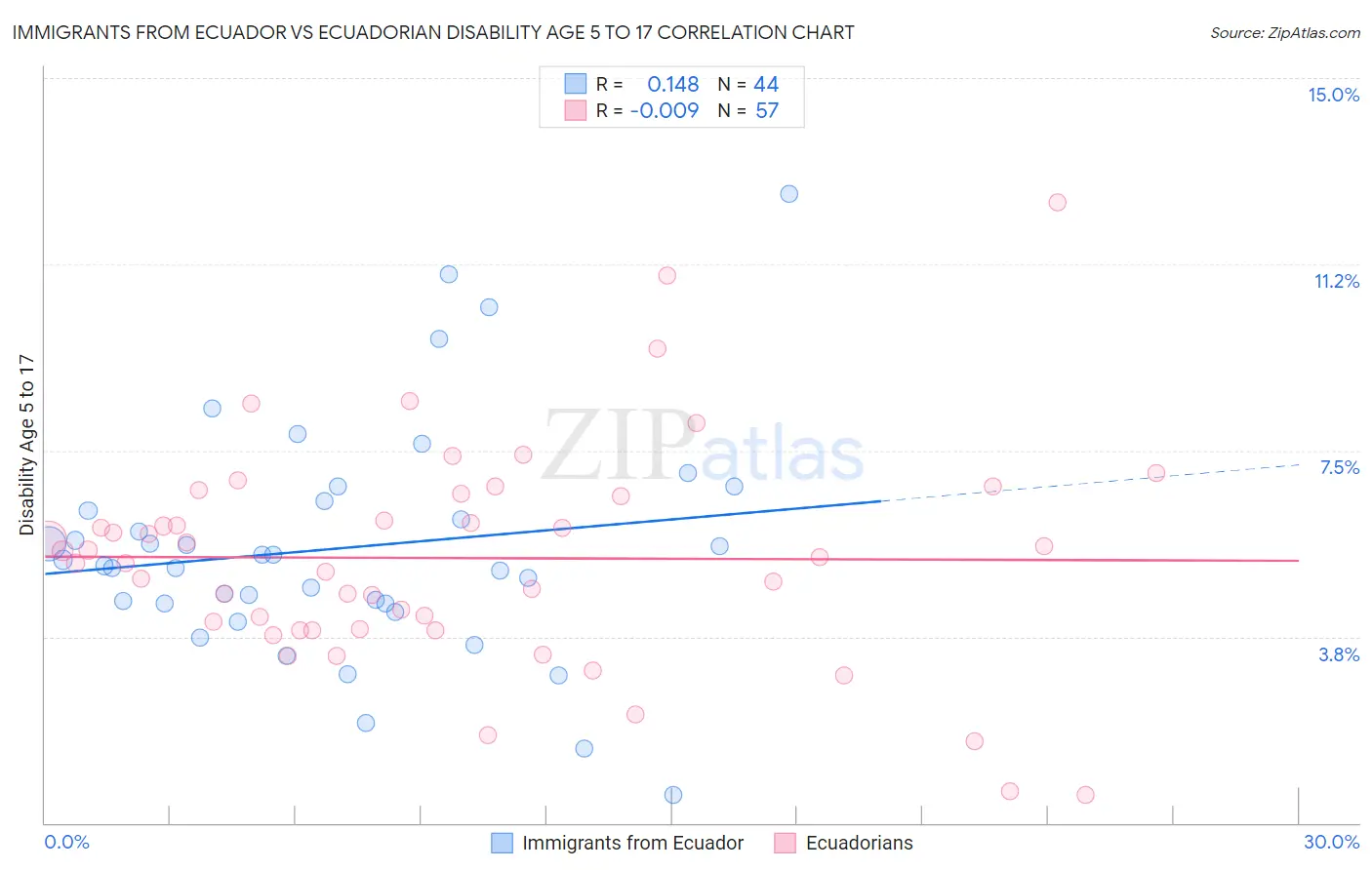 Immigrants from Ecuador vs Ecuadorian Disability Age 5 to 17