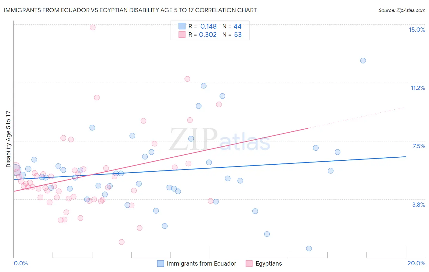 Immigrants from Ecuador vs Egyptian Disability Age 5 to 17