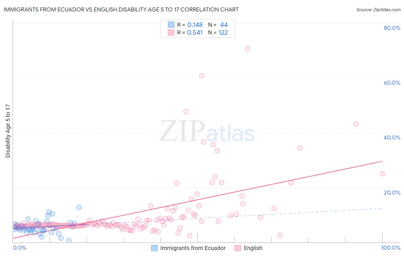 Immigrants from Ecuador vs English Disability Age 5 to 17