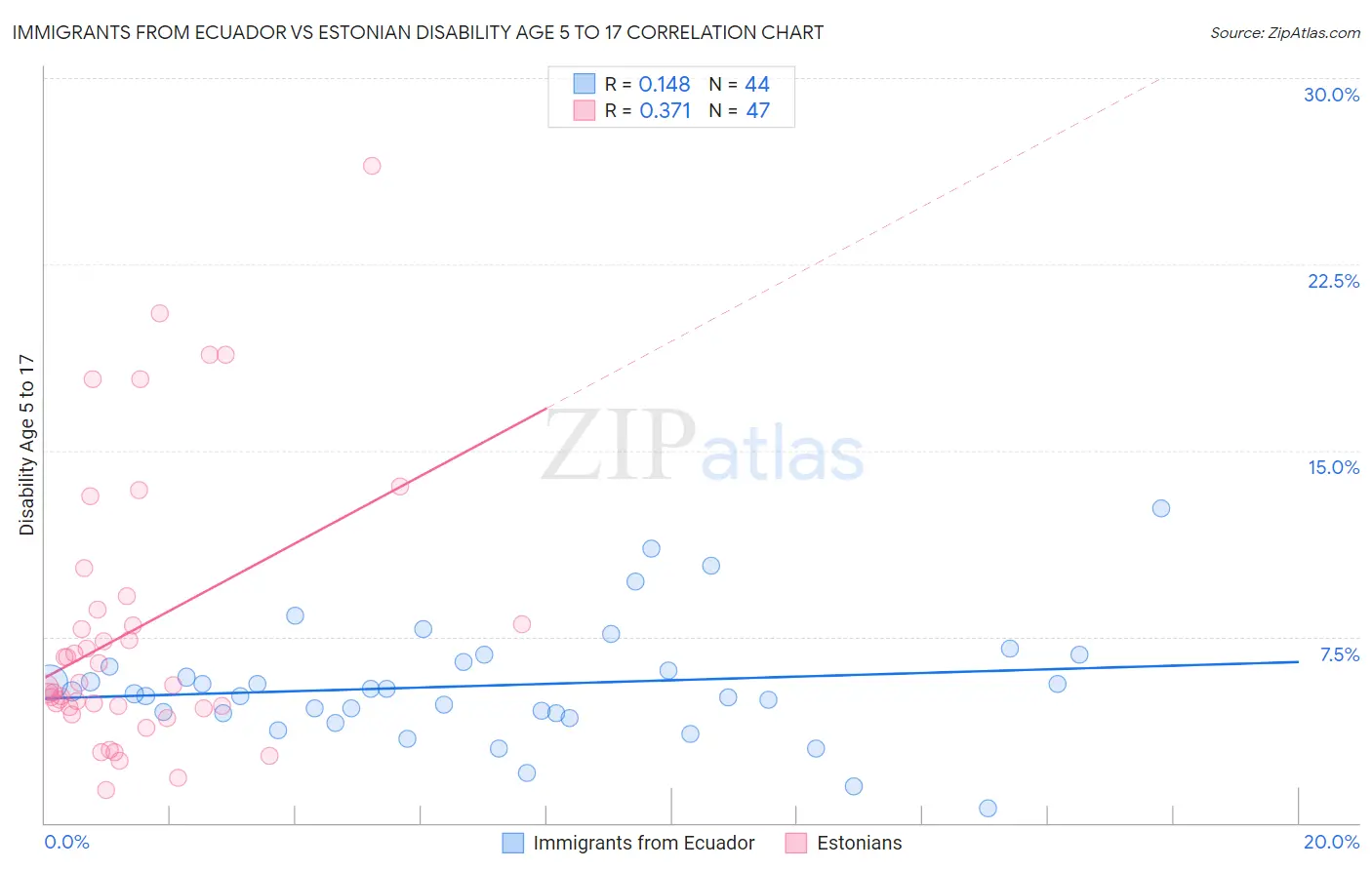 Immigrants from Ecuador vs Estonian Disability Age 5 to 17