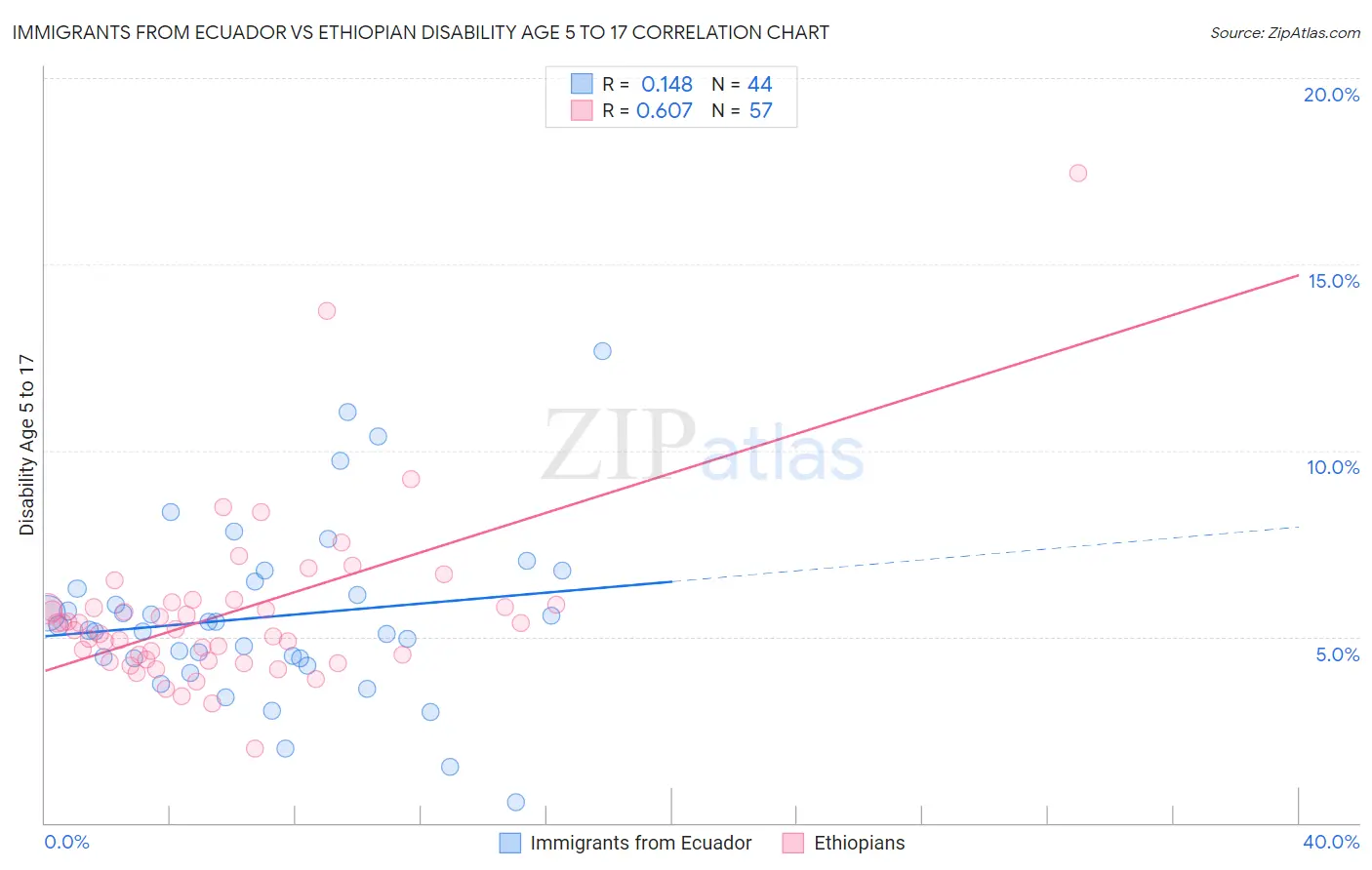 Immigrants from Ecuador vs Ethiopian Disability Age 5 to 17