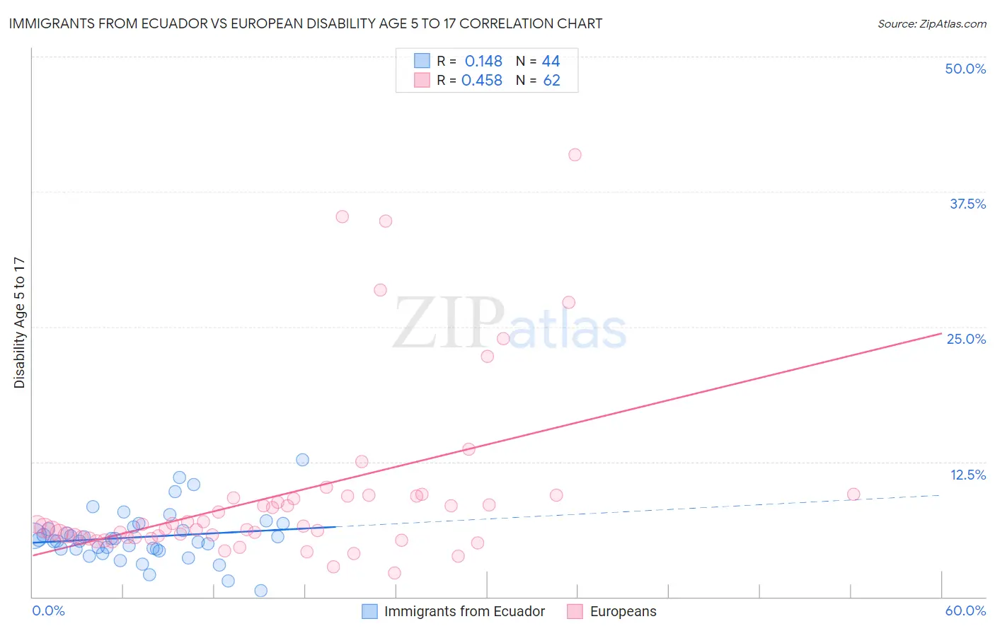 Immigrants from Ecuador vs European Disability Age 5 to 17