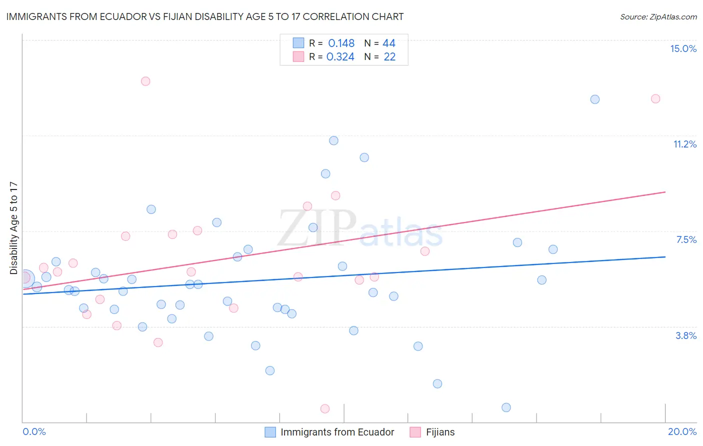 Immigrants from Ecuador vs Fijian Disability Age 5 to 17