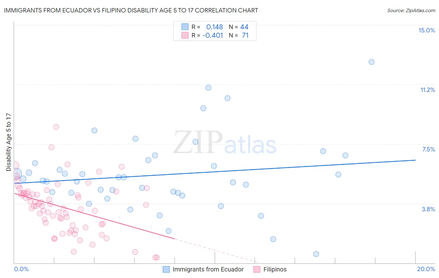 Immigrants from Ecuador vs Filipino Disability Age 5 to 17