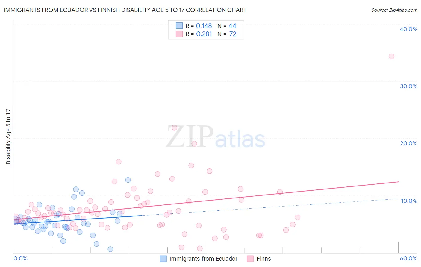 Immigrants from Ecuador vs Finnish Disability Age 5 to 17