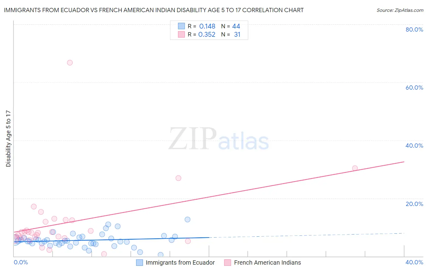 Immigrants from Ecuador vs French American Indian Disability Age 5 to 17