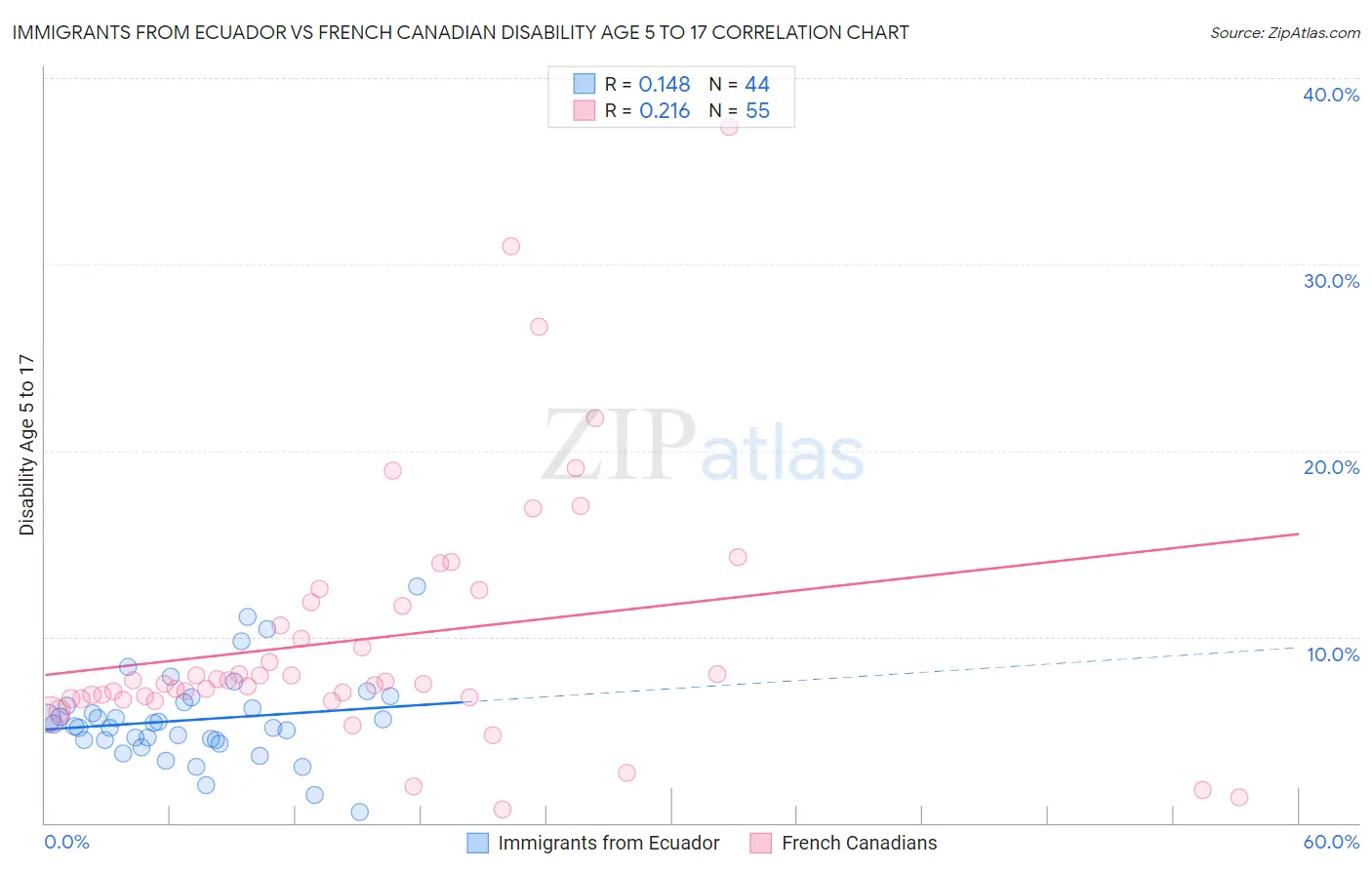 Immigrants from Ecuador vs French Canadian Disability Age 5 to 17