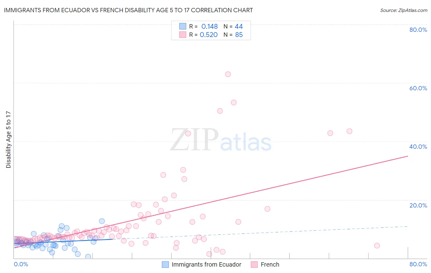 Immigrants from Ecuador vs French Disability Age 5 to 17