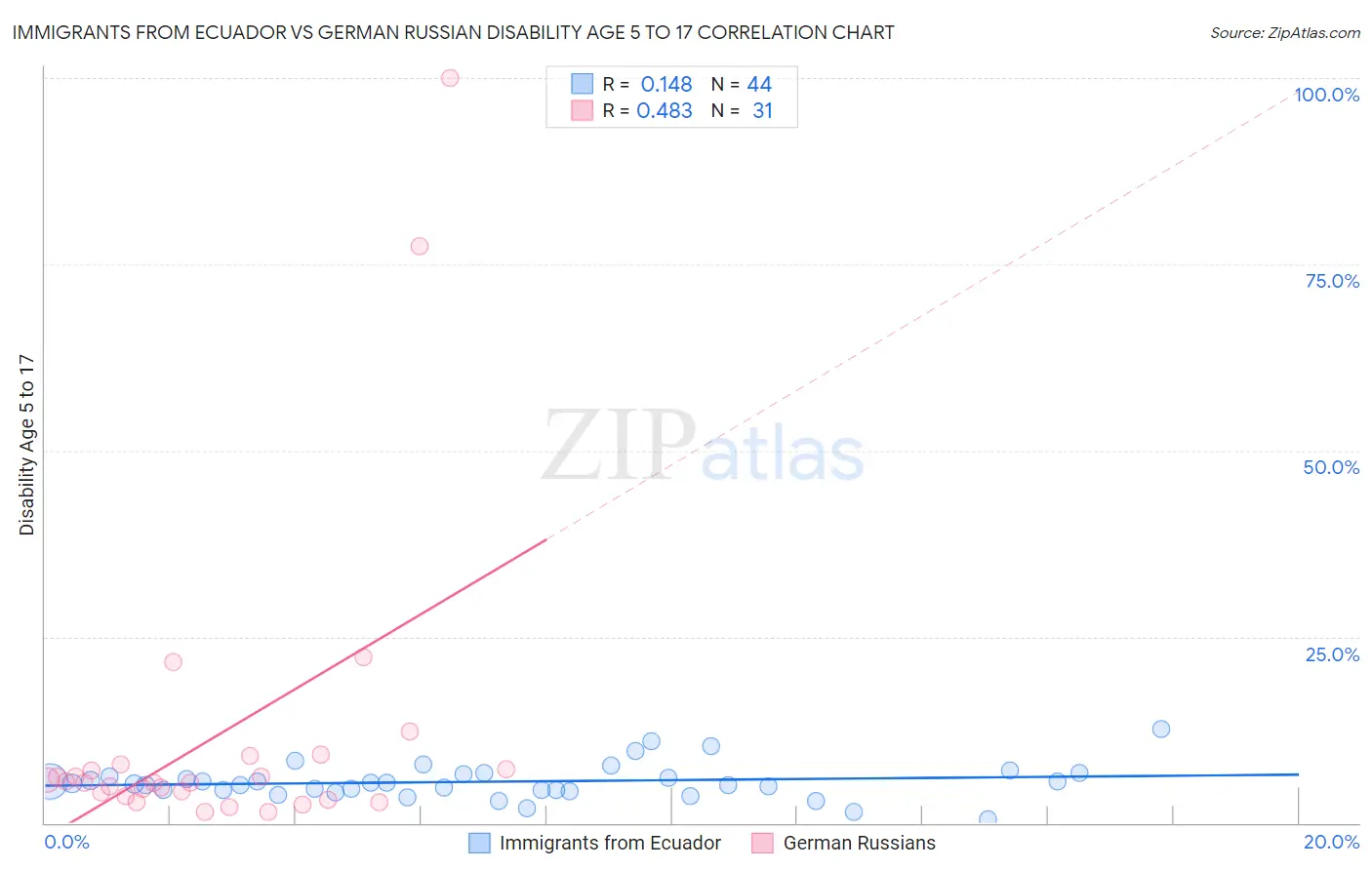Immigrants from Ecuador vs German Russian Disability Age 5 to 17