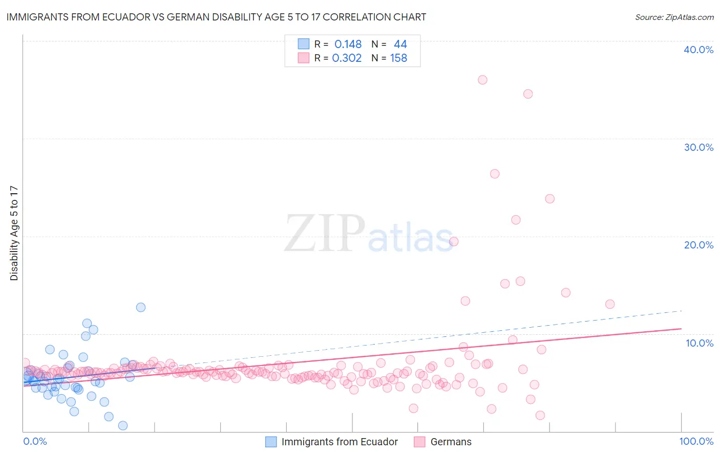 Immigrants from Ecuador vs German Disability Age 5 to 17