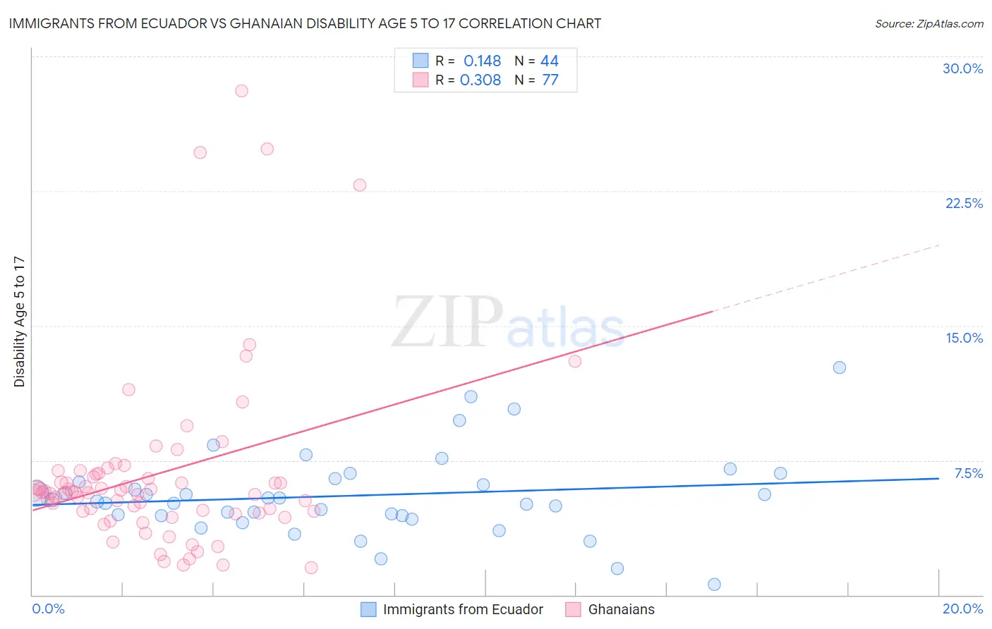 Immigrants from Ecuador vs Ghanaian Disability Age 5 to 17