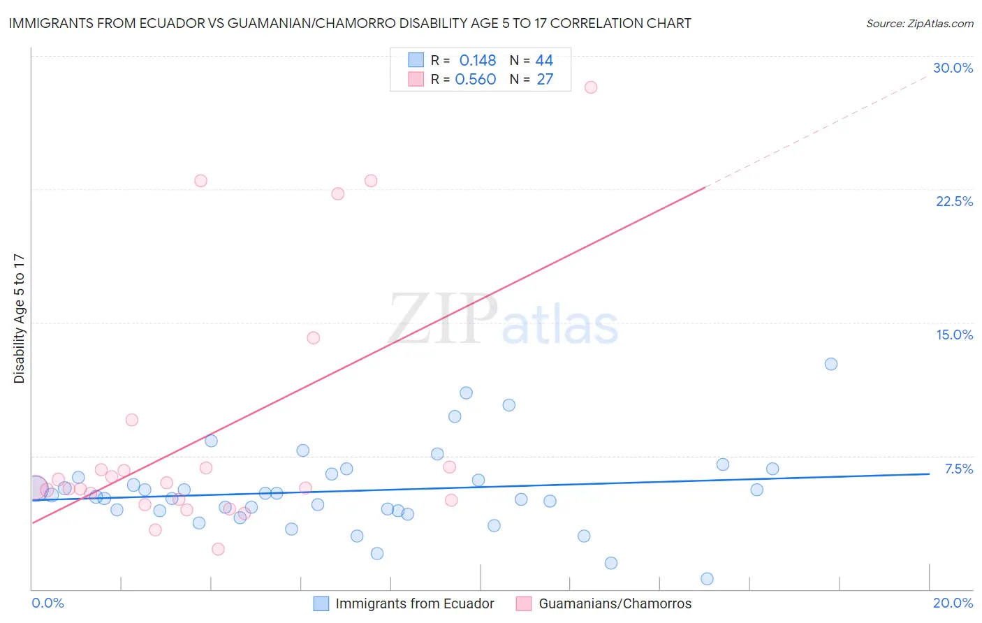 Immigrants from Ecuador vs Guamanian/Chamorro Disability Age 5 to 17