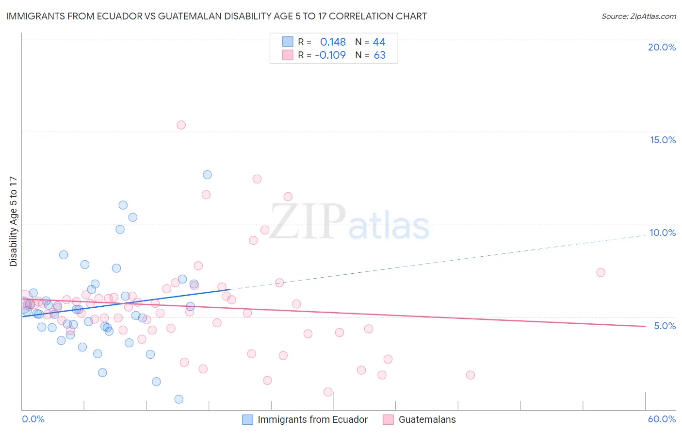 Immigrants from Ecuador vs Guatemalan Disability Age 5 to 17