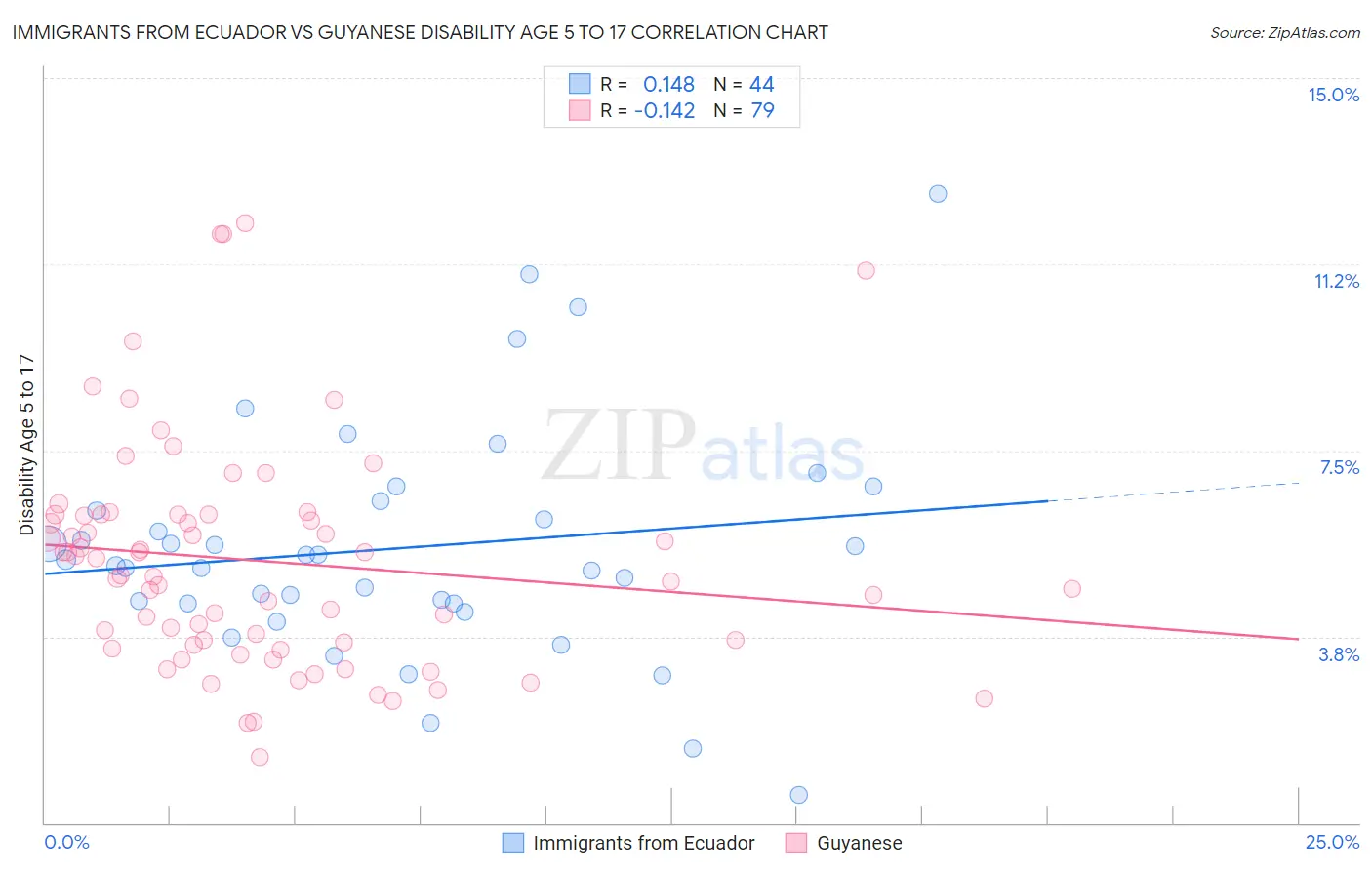 Immigrants from Ecuador vs Guyanese Disability Age 5 to 17