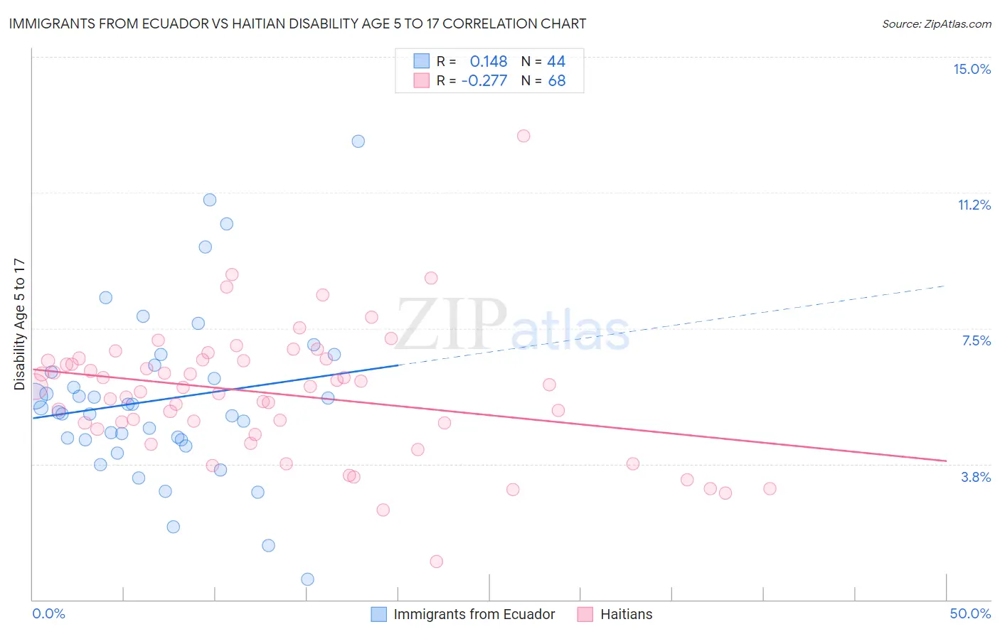 Immigrants from Ecuador vs Haitian Disability Age 5 to 17