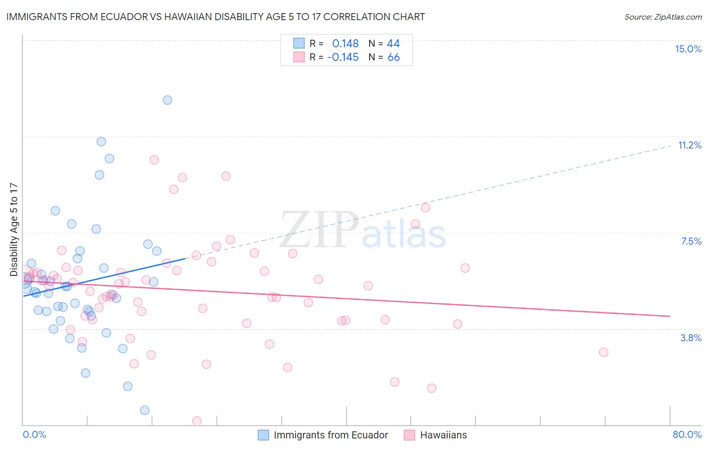 Immigrants from Ecuador vs Hawaiian Disability Age 5 to 17