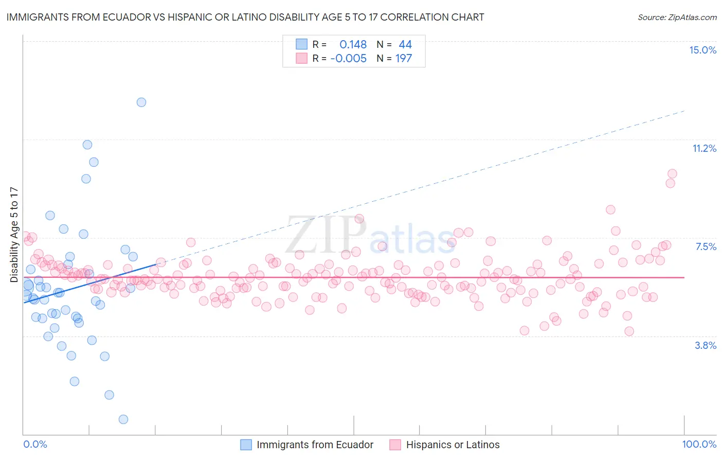 Immigrants from Ecuador vs Hispanic or Latino Disability Age 5 to 17