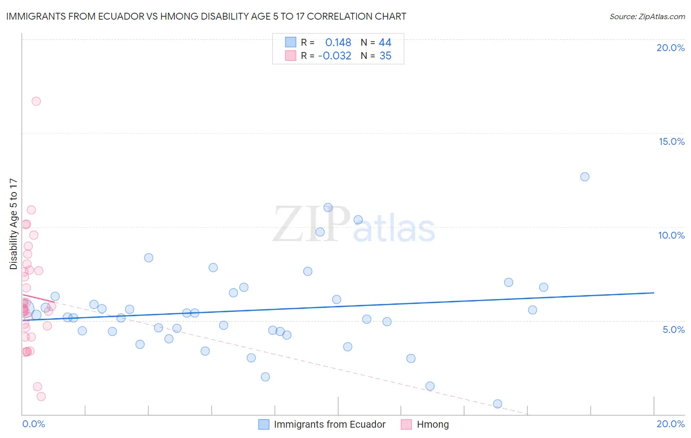 Immigrants from Ecuador vs Hmong Disability Age 5 to 17