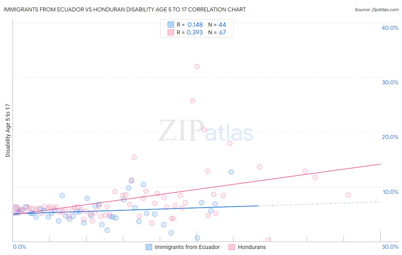 Immigrants from Ecuador vs Honduran Disability Age 5 to 17