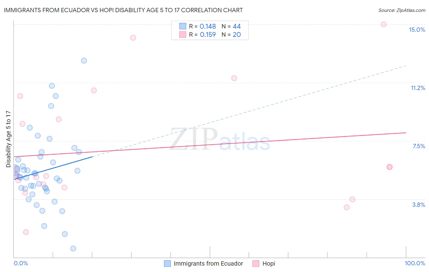 Immigrants from Ecuador vs Hopi Disability Age 5 to 17