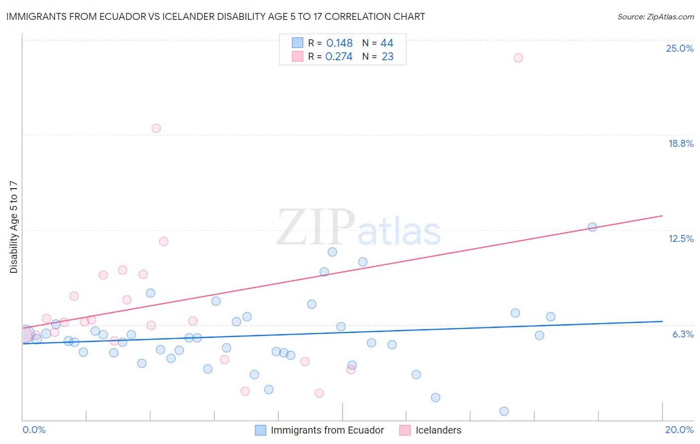 Immigrants from Ecuador vs Icelander Disability Age 5 to 17