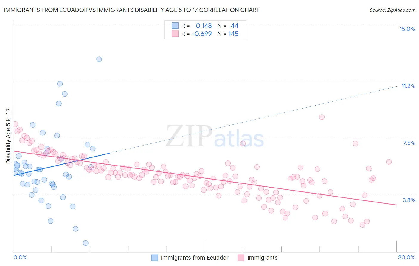 Immigrants from Ecuador vs Immigrants Disability Age 5 to 17