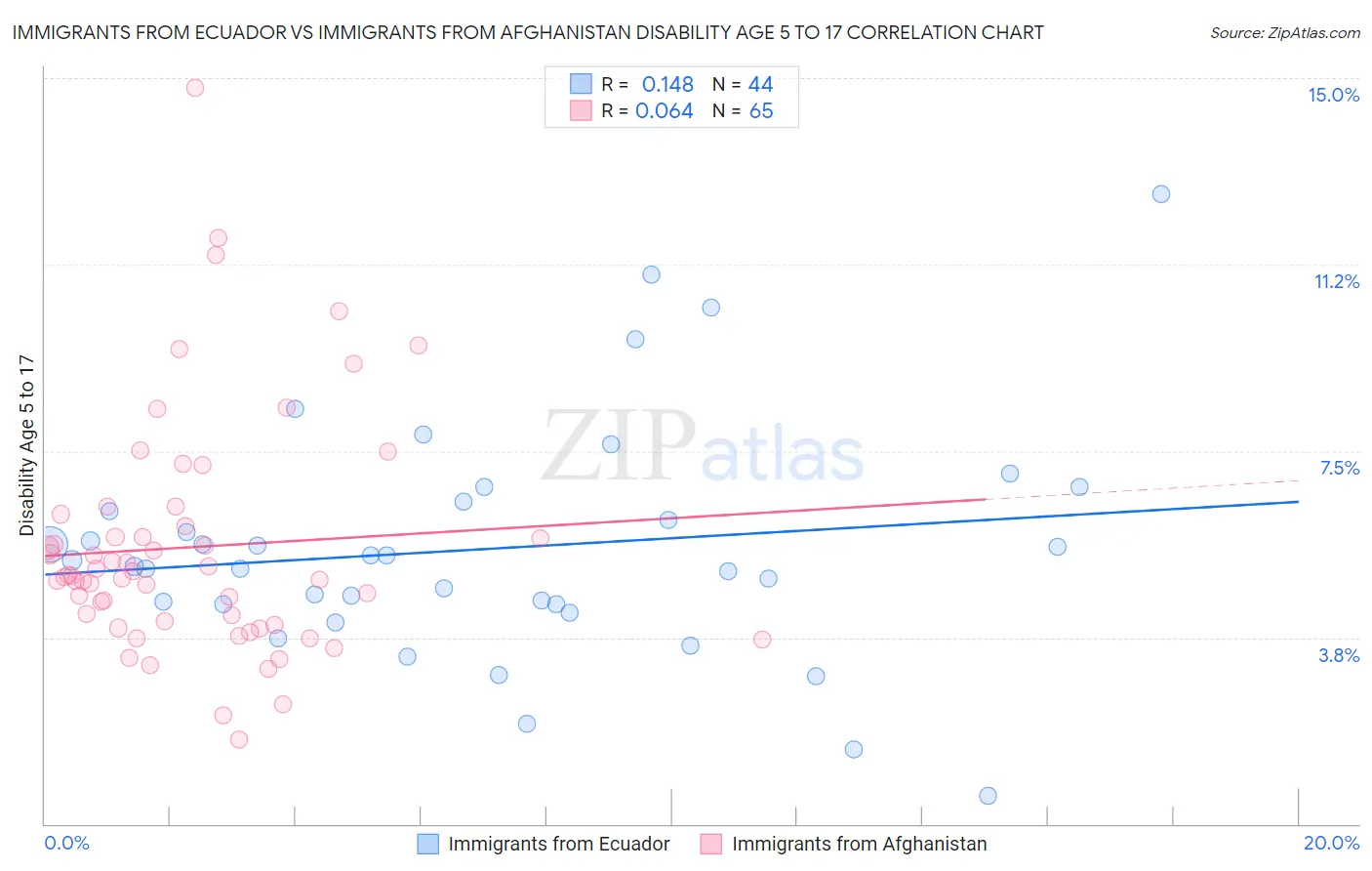 Immigrants from Ecuador vs Immigrants from Afghanistan Disability Age 5 to 17