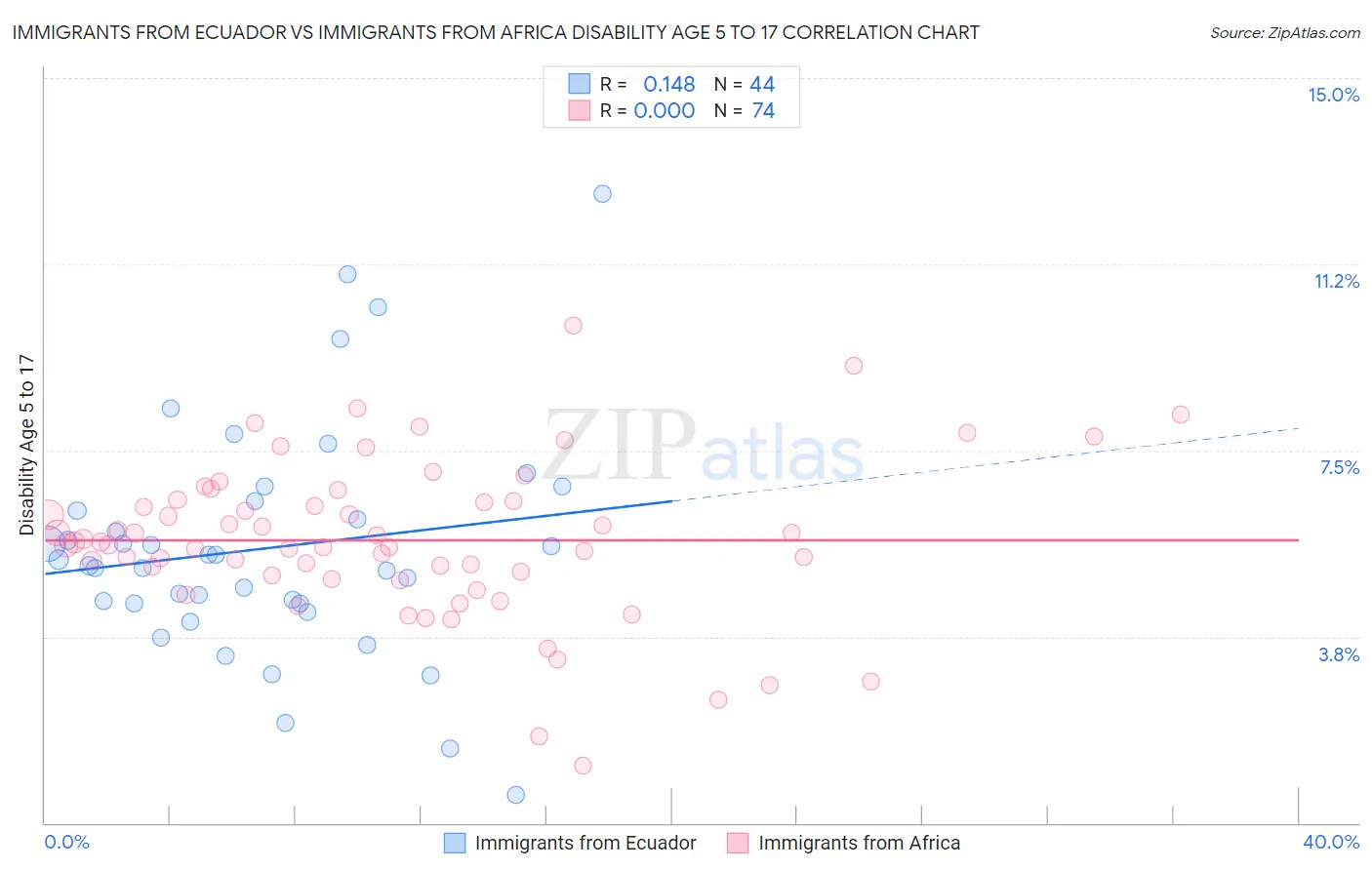 Immigrants from Ecuador vs Immigrants from Africa Disability Age 5 to 17