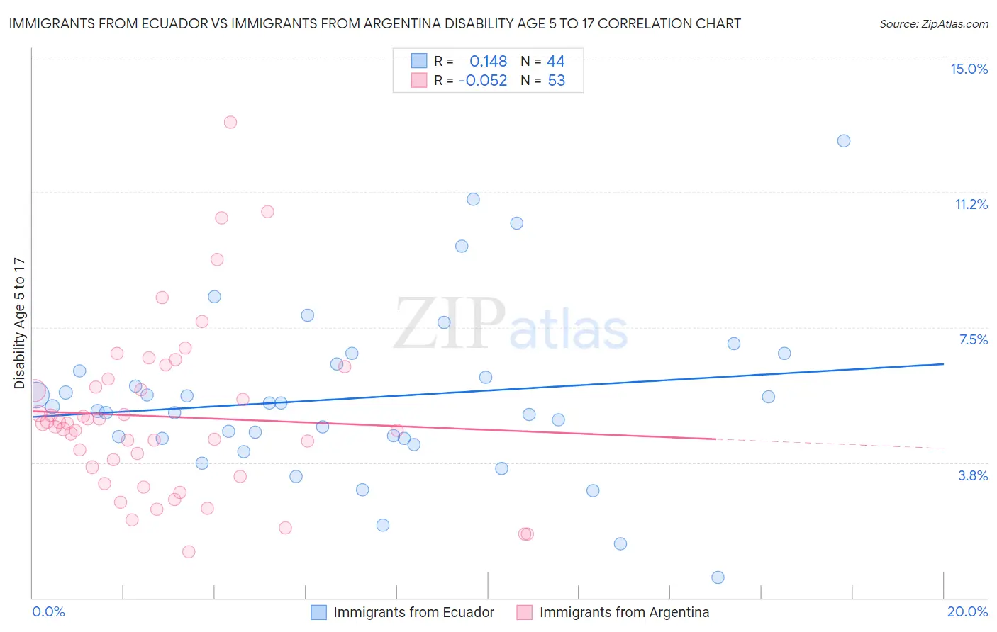 Immigrants from Ecuador vs Immigrants from Argentina Disability Age 5 to 17