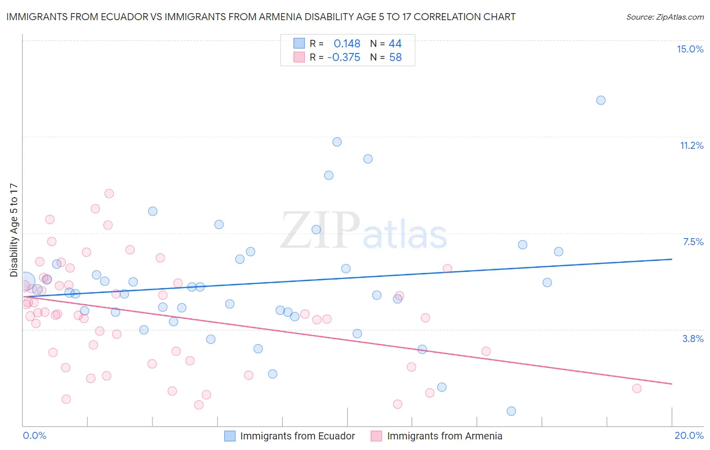 Immigrants from Ecuador vs Immigrants from Armenia Disability Age 5 to 17