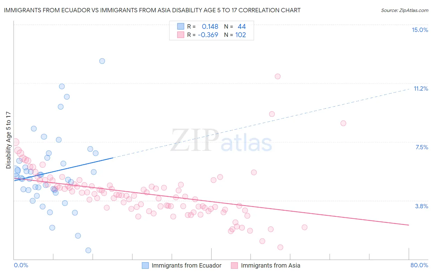 Immigrants from Ecuador vs Immigrants from Asia Disability Age 5 to 17