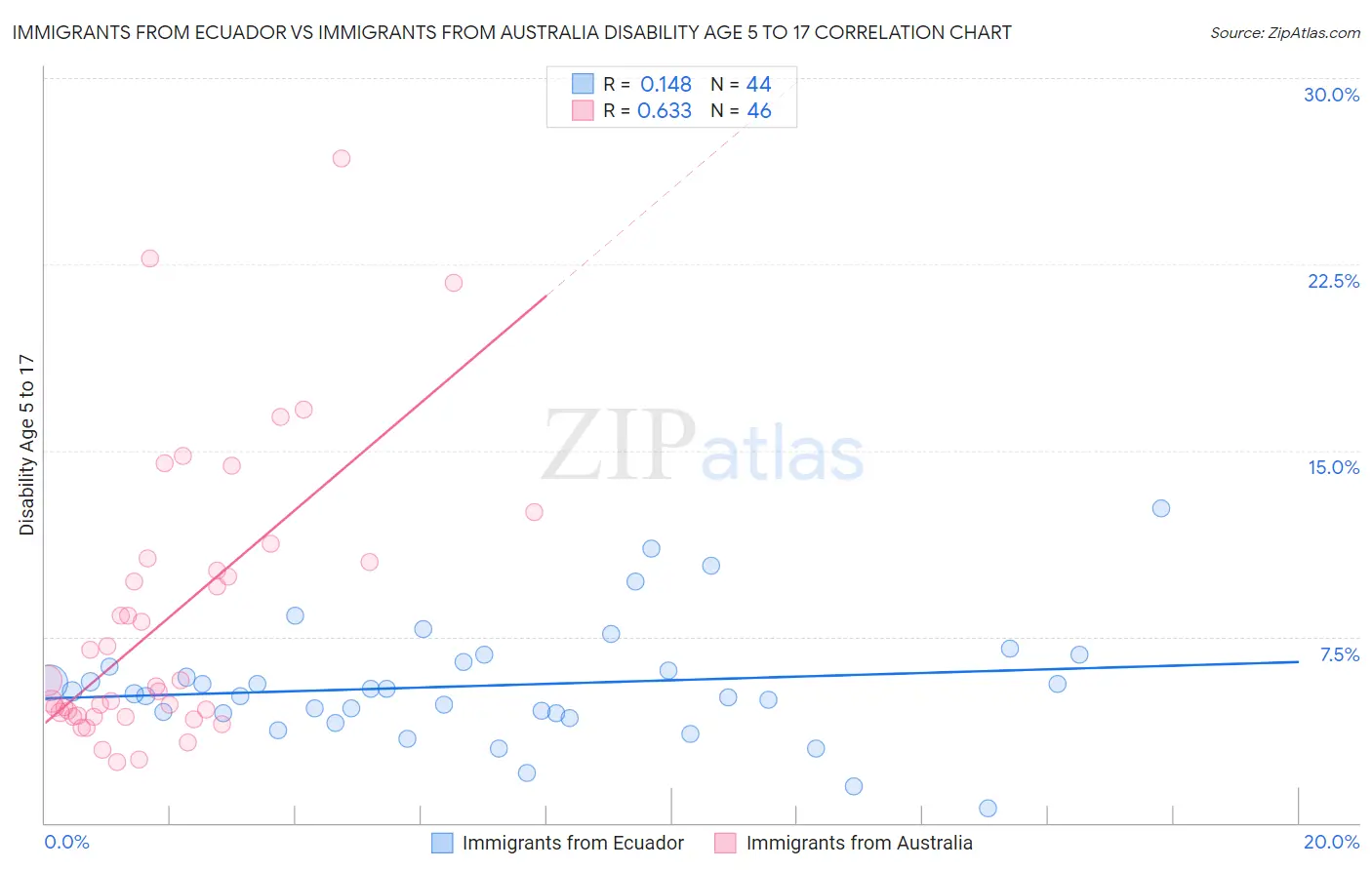 Immigrants from Ecuador vs Immigrants from Australia Disability Age 5 to 17