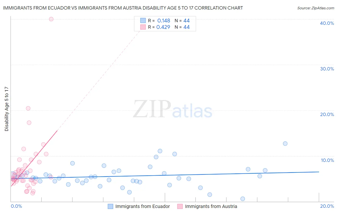 Immigrants from Ecuador vs Immigrants from Austria Disability Age 5 to 17