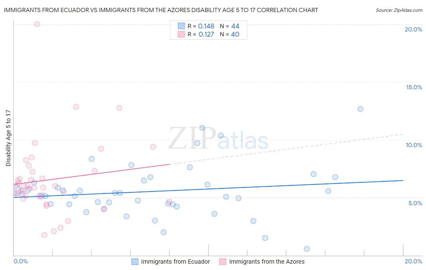 Immigrants from Ecuador vs Immigrants from the Azores Disability Age 5 to 17